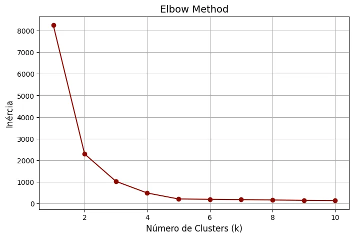 Elbow Method clustering