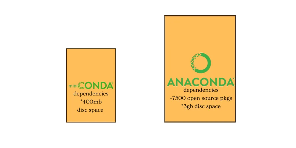 Diferença entre Miniconda e Anaconda