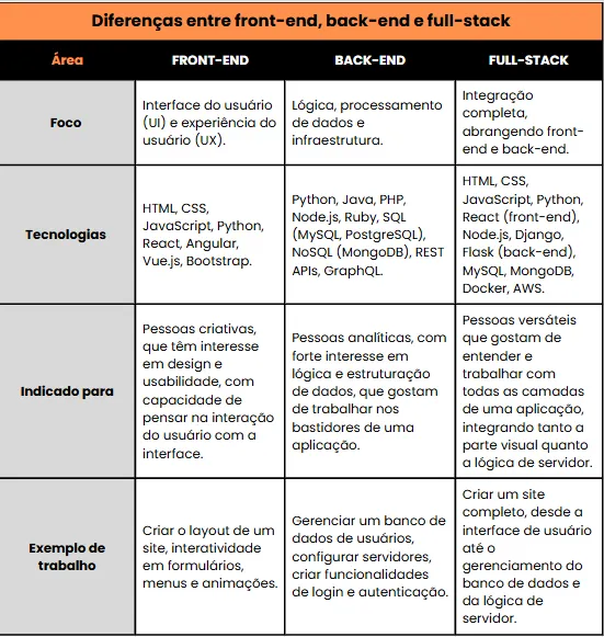 Tabela comparativa com as diferenças entre front-end, back-end e full stack