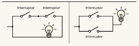 Exemplo de interruptores conectados em série (operação AND) e interruptores em paralelo (operação OR)