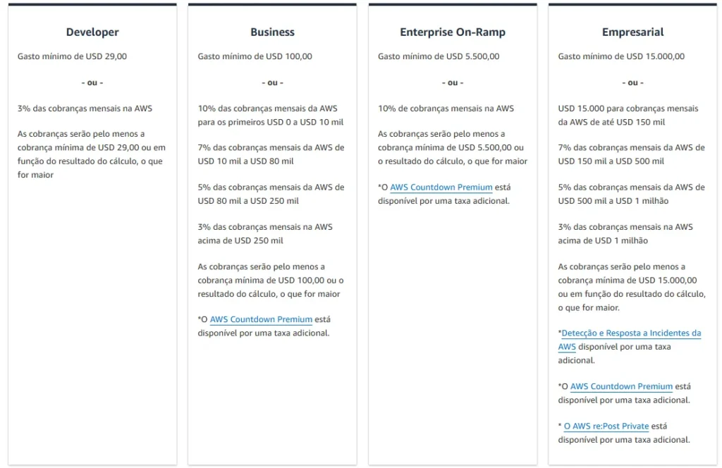 Planos e valores do serviço AWS Amazon Web Services