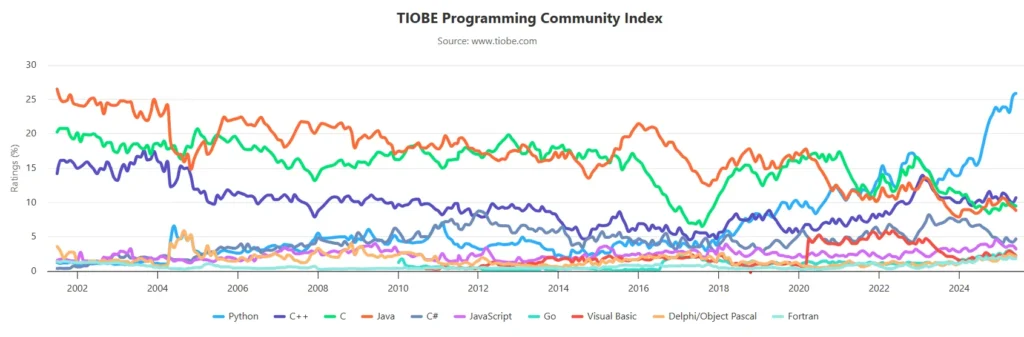 Gráfico que mostra as linguagens de programação mais usadas no mundo.
