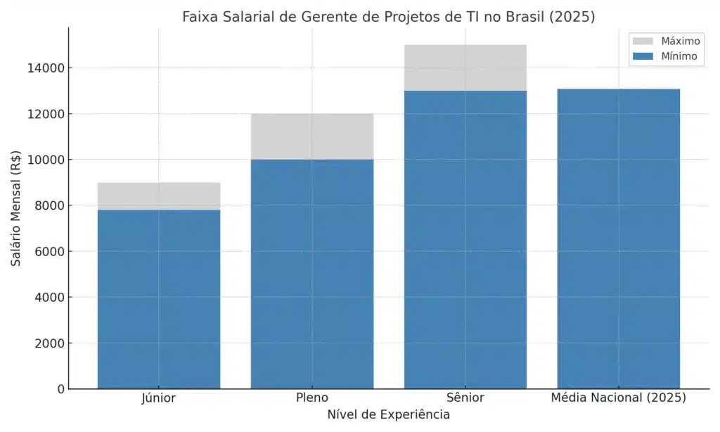 Gráfico comparativo que mostra a faixa salarial de gerente de projetos de TI