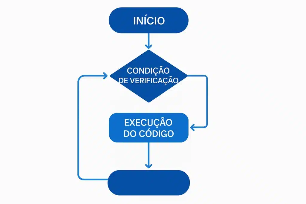 Diagrama mostrando ciclo de repetição com início, condição, execução