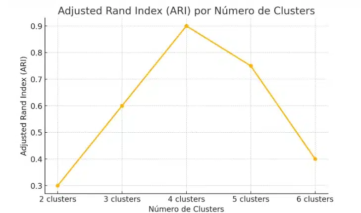 Adjusted Rand Index ARI por Número de Clusters