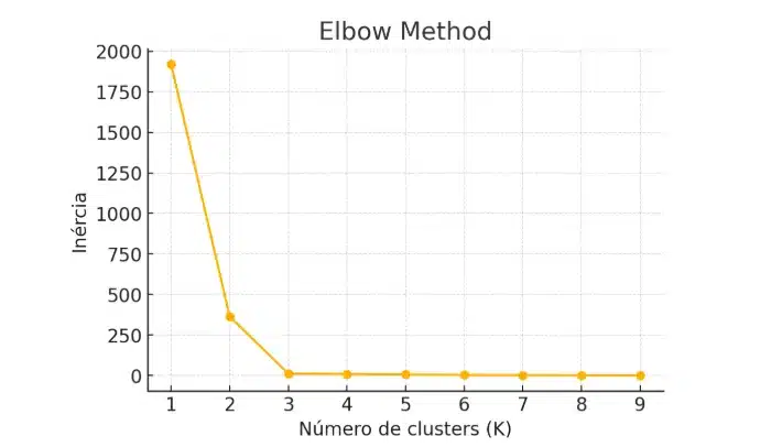 Elbow Method Número de Clusters