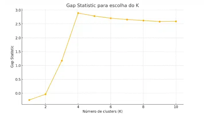 Gap Statistic para escolha do K
