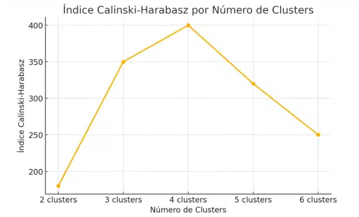 Índice Calinski-Harabasz por Número de Clusters 