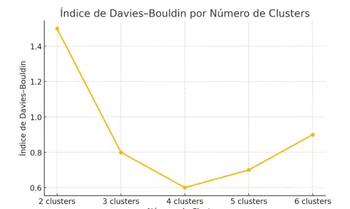 Índice de Davies-Bouldin por Número de Clusters