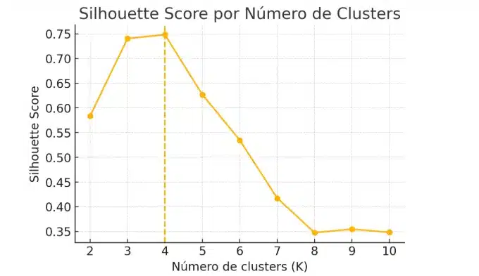 Silhouette Score por Número de Clusters 