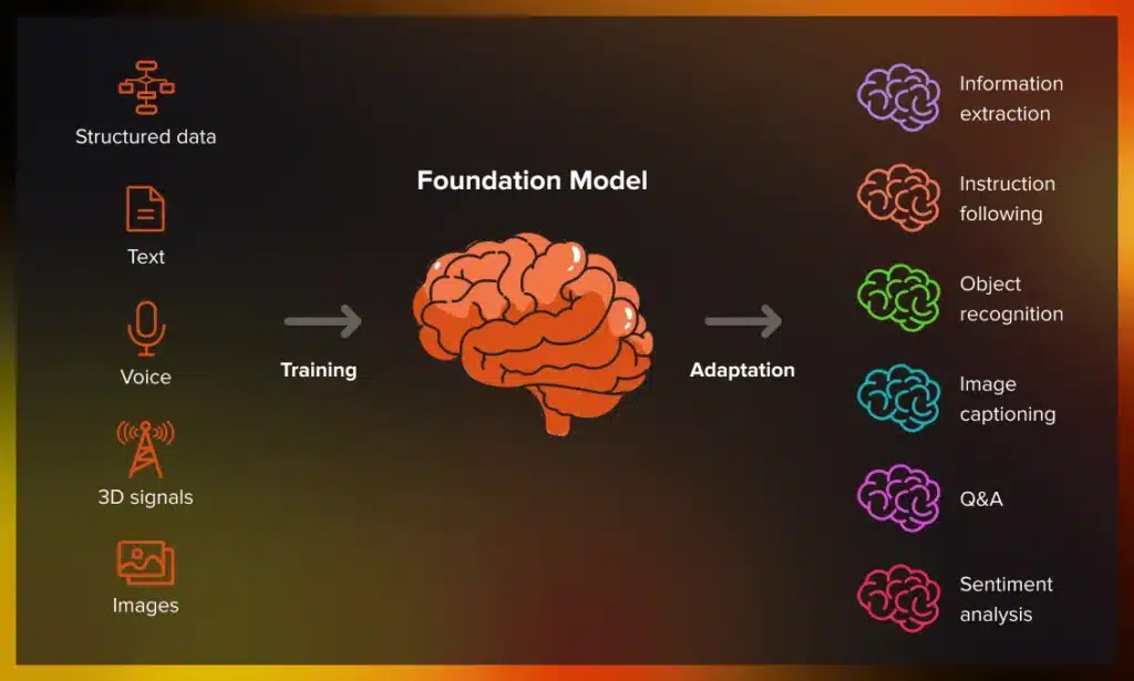 o que é Foundation Model