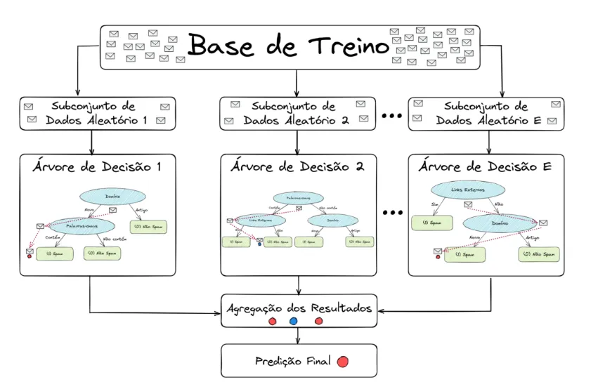 o que é Random Forest