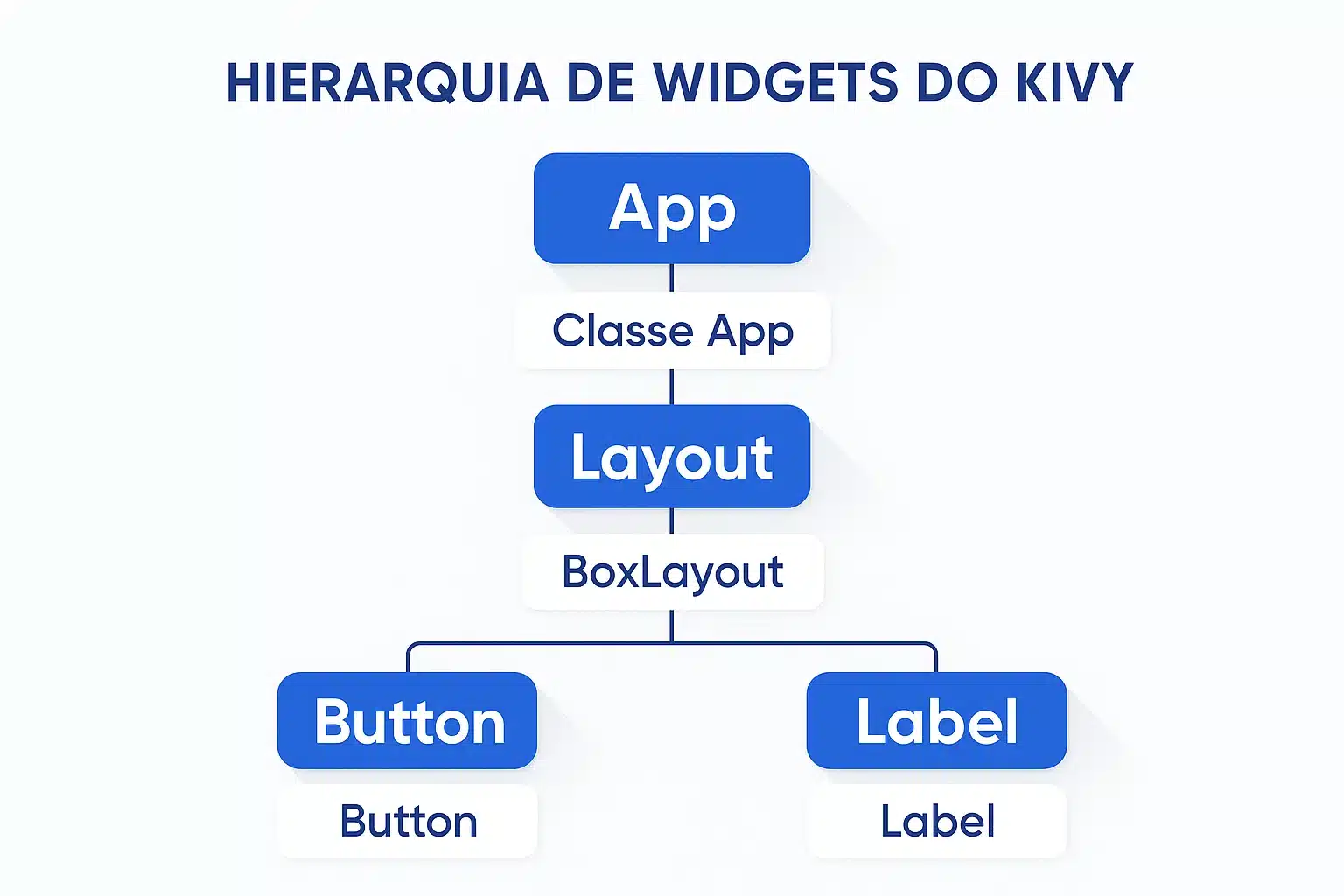 Diagrama educativo mostrando hierarquia de widgets em aplicações Kivy Diagrama educativo mostrando hierarquia de widgets em aplicações Kivy