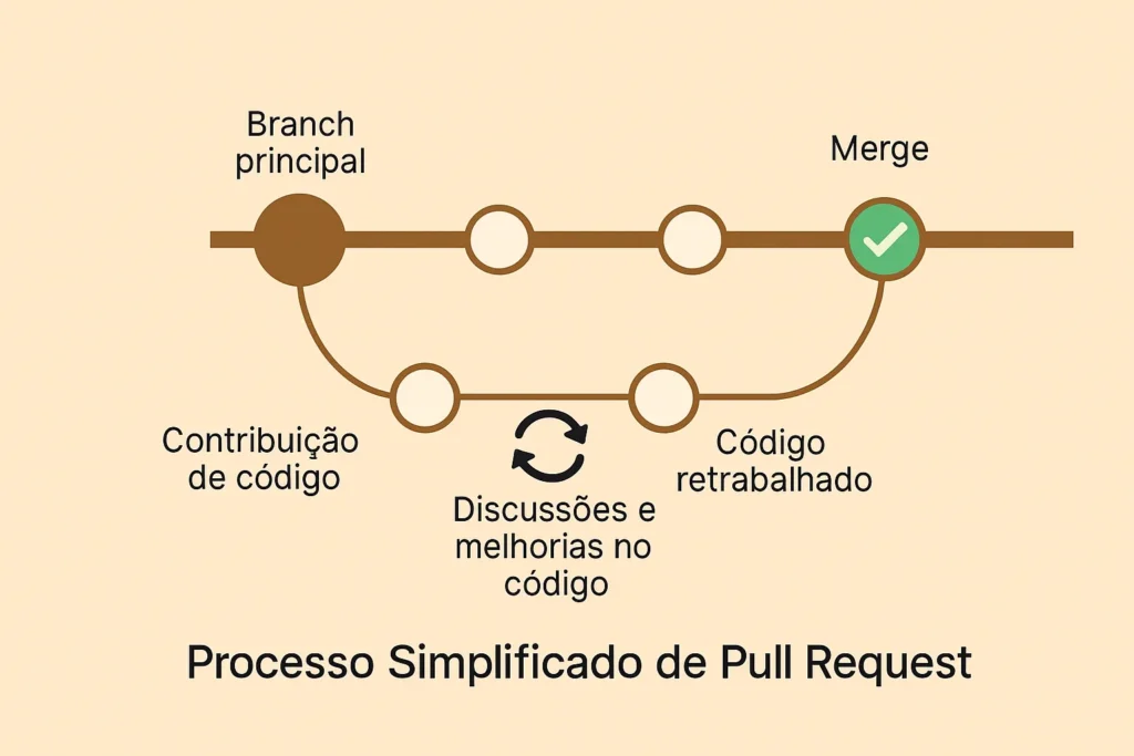 Processo simplificado de pull request