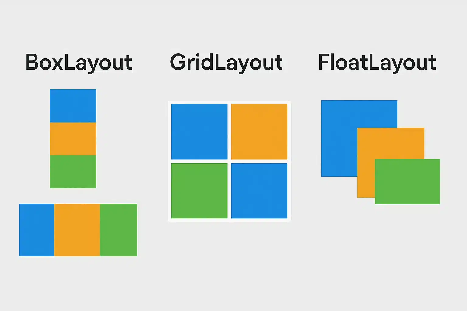 Exemplos visuais comparando BoxLayout, GridLayout e FloatLayout do Kivy Exemplos visuais comparando BoxLayout, GridLayout e FloatLayout do Kivy