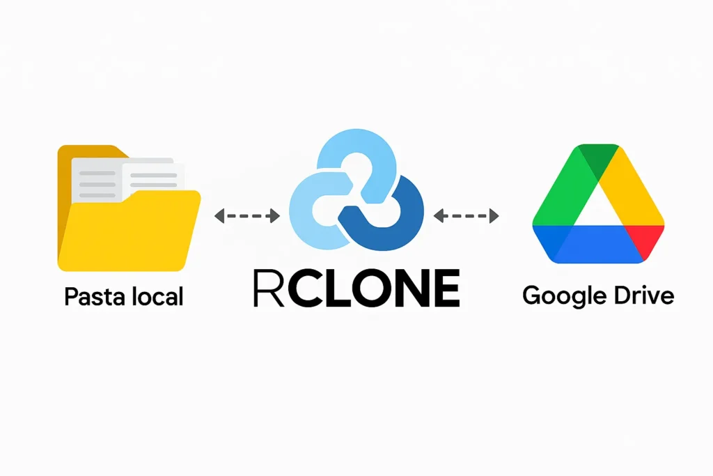 Sincronizar pasta local com Google Drive e Rclone