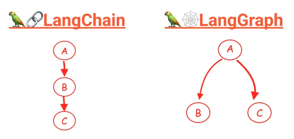 LangChain vs LangGraph