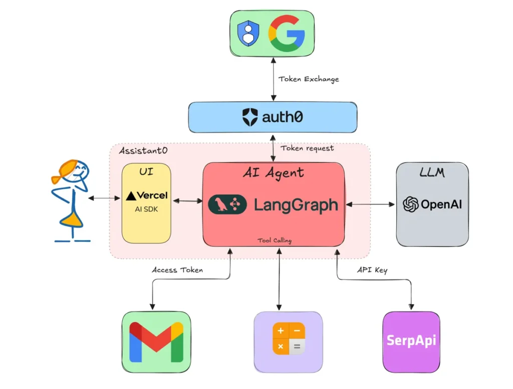 LangGraph funcionamento