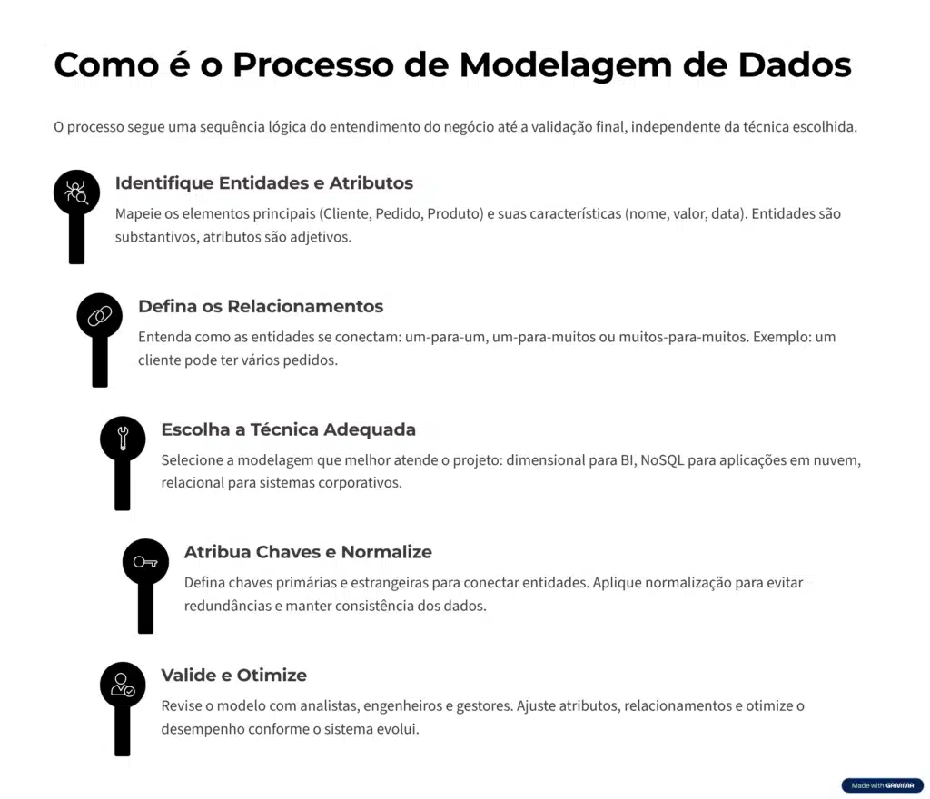 Processo de modelagem de dados