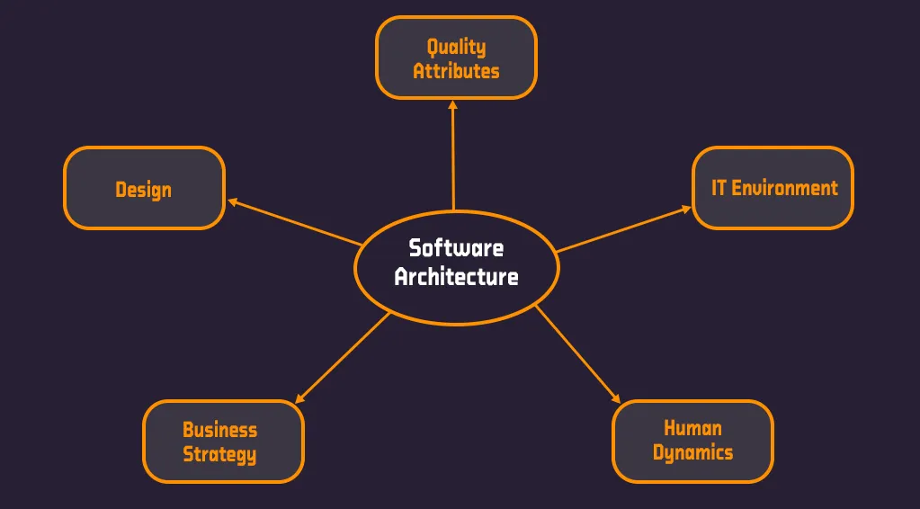 arquitetura de software