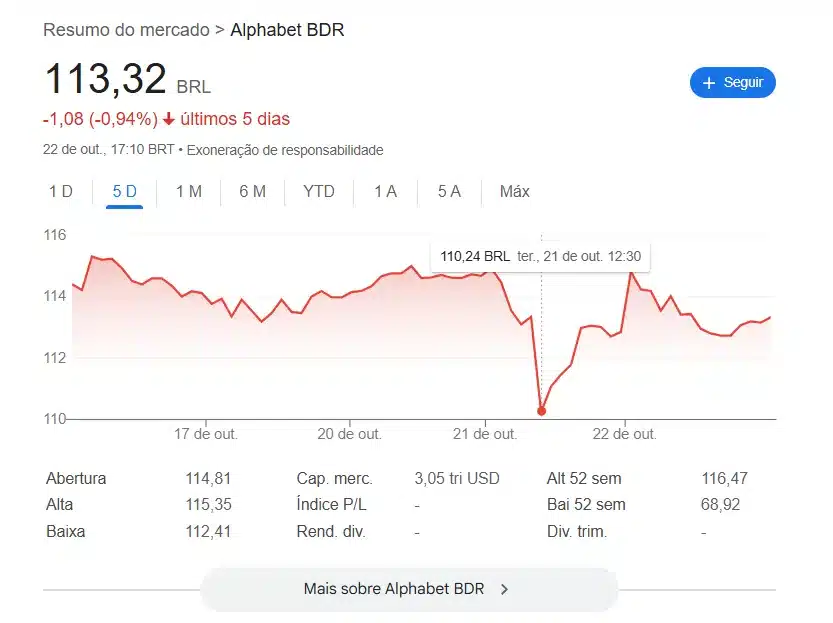 Ações da Alphabet depois da OpenAI lançar o novo navegador