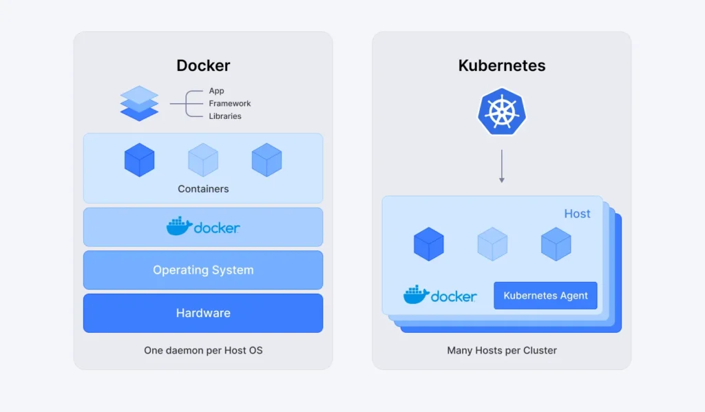 Kebernetes vs Docker