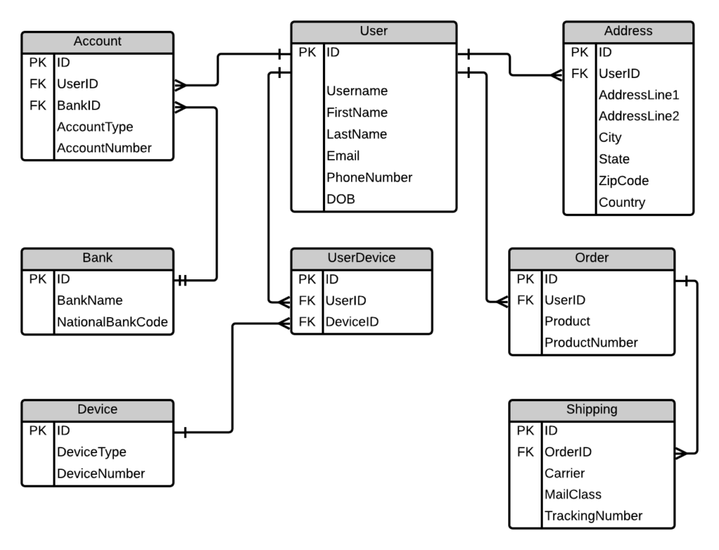 Modelagem dimensional