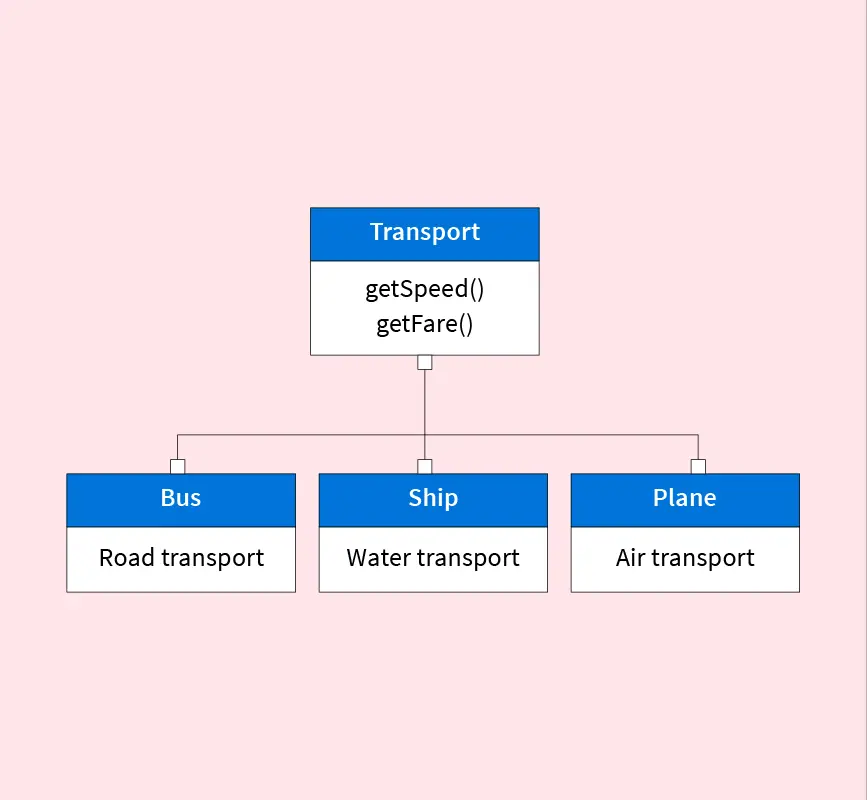 Modelagem de dados orientada por objetos
