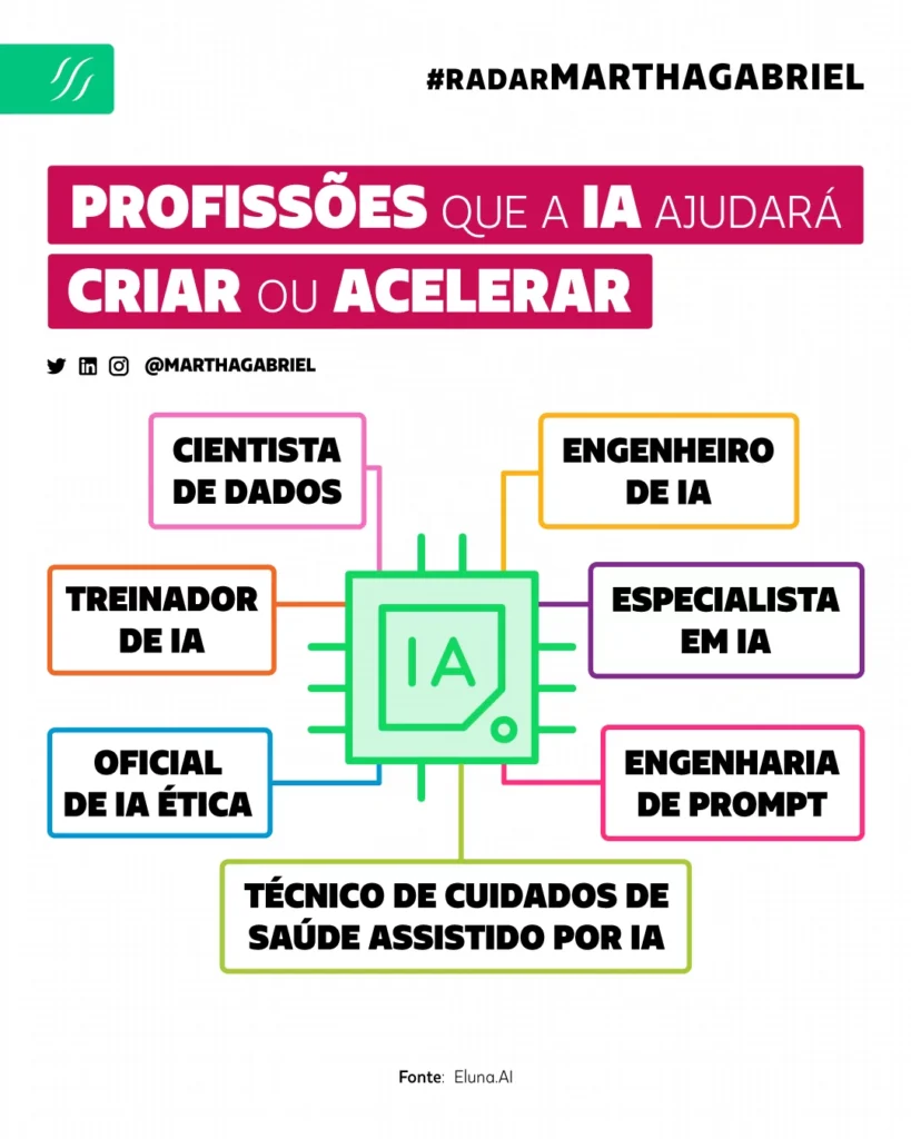 Profissões de IA Engenheiro de IA