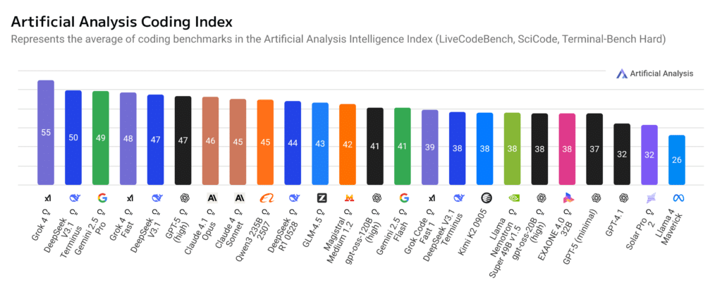 Qual IA é melhor  de acordo com benchmarks