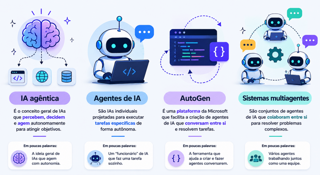 Diferenças de IA agêntica, agentes de IA, autogen e sistemas multiagentes