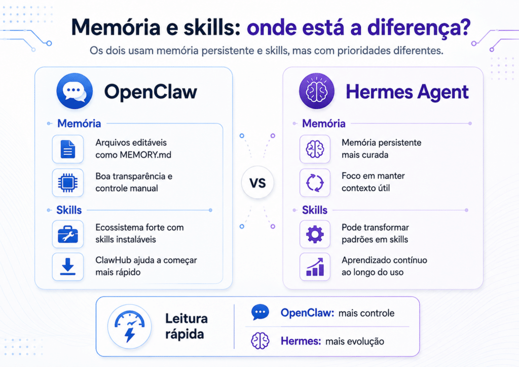 Memória e skills do openclaw vs. hermes